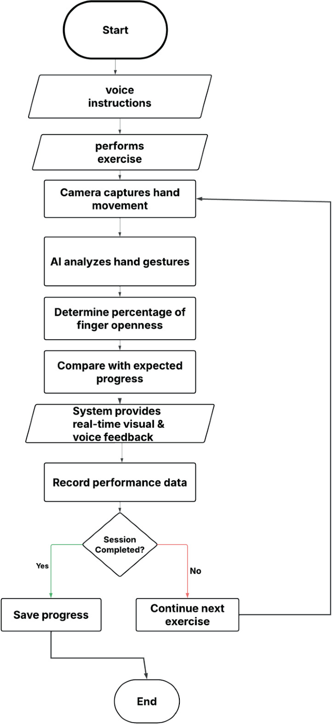 AI and RIoT for Rehabilitation: Advancing Hand Gesture Recognition and ...