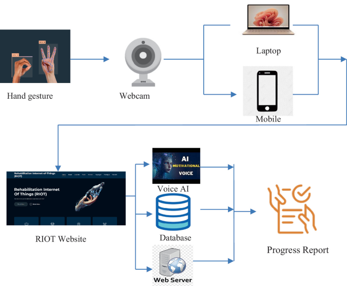 AI and RIoT for Rehabilitation: Advancing Hand Gesture Recognition and ...