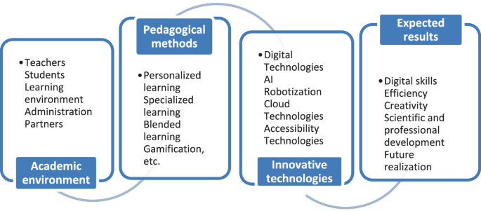 The Meaning of Innovative Technologies for Students and More Successful ...