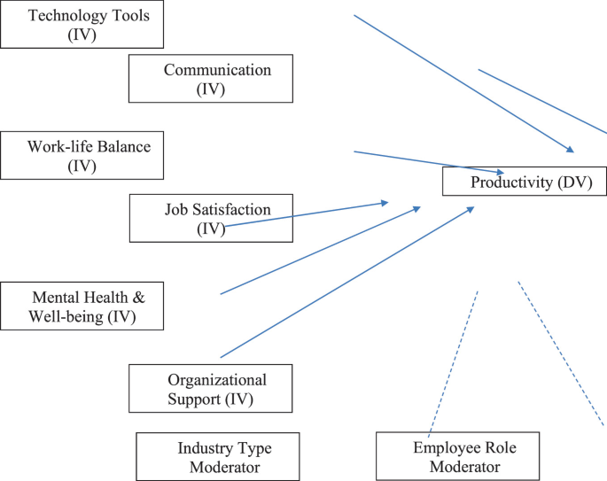 Impact of Remote Work on Employee Productivity | Springer Nature Link
