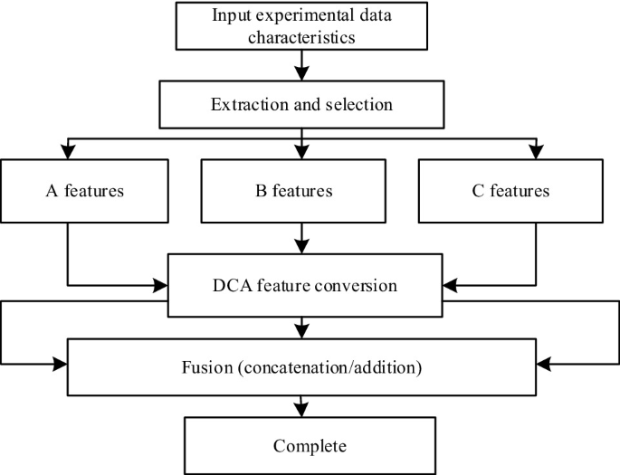 A Multi-feature Fusion Based Method for Extracting Data for Virtual ...