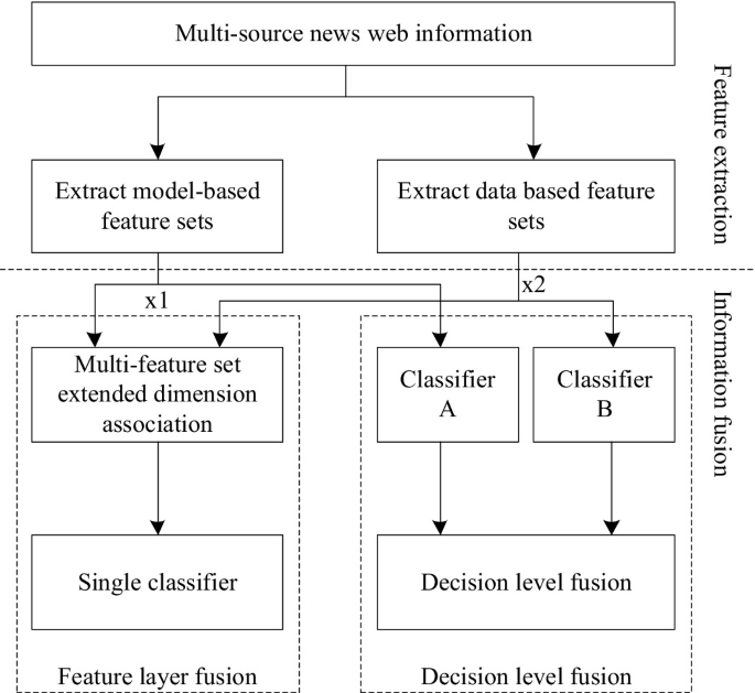 A Multi-source Personalized News Page Information Fusion Approach Based ...