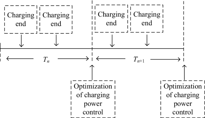 Intelligent Optimization Method for Charging Power of Electric Vehicle ...