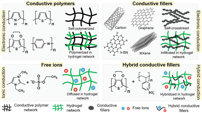 Hybrid Conducting Polymers as Sensors and Biosensors | Springer Nature Link