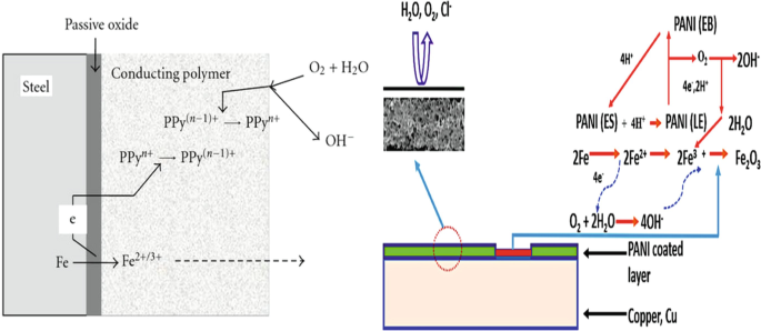 Tailored Conducting Polymers for Surface Protection | Springer Nature Link