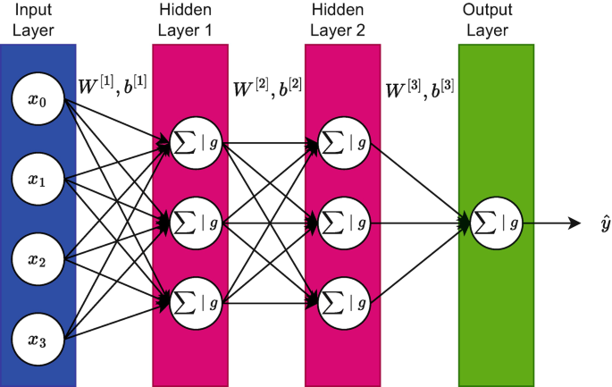 Training Deep Neural Networks | Springer Nature Link (formerly ...