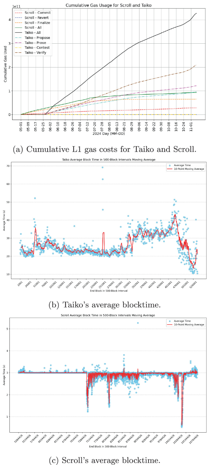 Early Observations of Based Rollups: A Case Study of Taiko | Springer  Nature Link