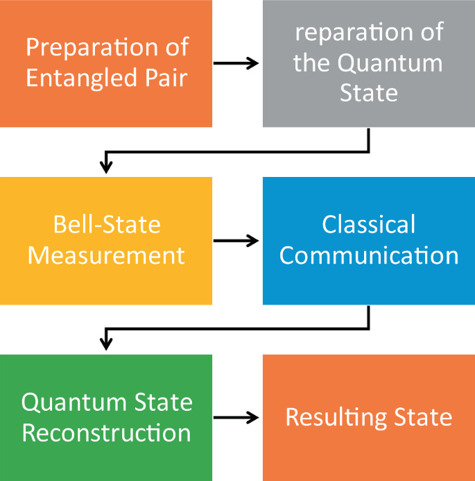 A Comprehensive Analysis of Quantum Communication Network: State-of-the ...