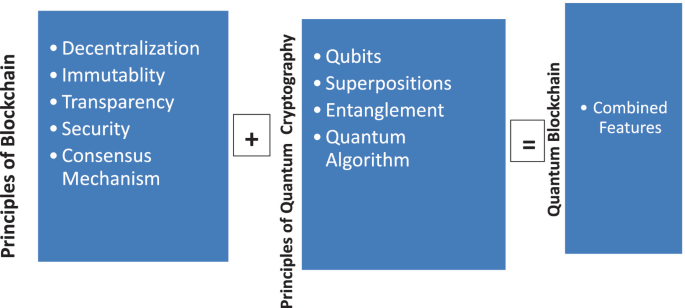 Securing Blockchain in the Age of Quantum Computing: A Survey of ...
