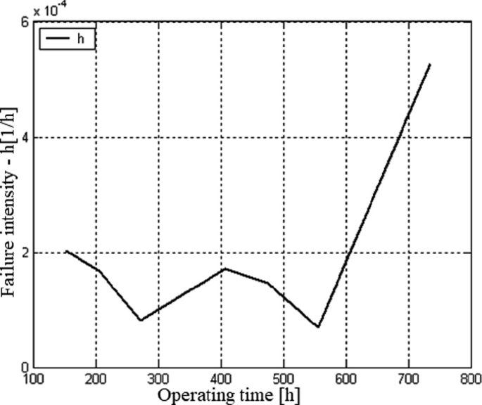 Determination of a Reliability Model for an Engine Low-Pressure Pump ...