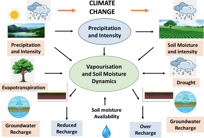 Effects of Climate Change and Land Degradation on Water Availability ...