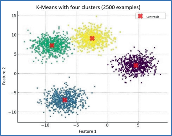 Optimization of the K-Means Algorithm: Evaluation of Computational ...