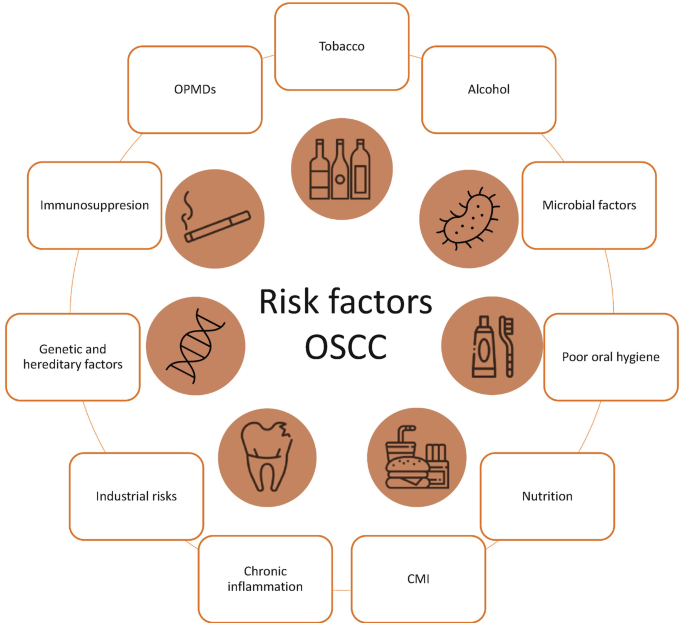 Risk Factors of Oral Cancer: Identification and Mechanism of Prevention ...