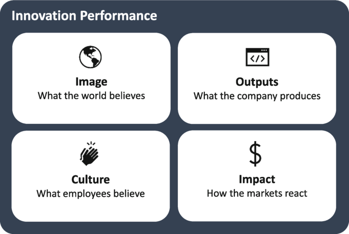 Innovation Performance Measurement | Springer Nature Link