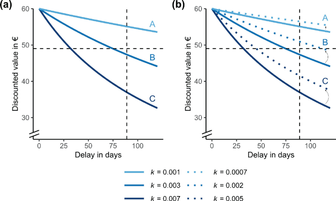 Example Delay Discounting Graph Mechanisms and Correlates of the Date/Delay Effect in Intertemporal ...