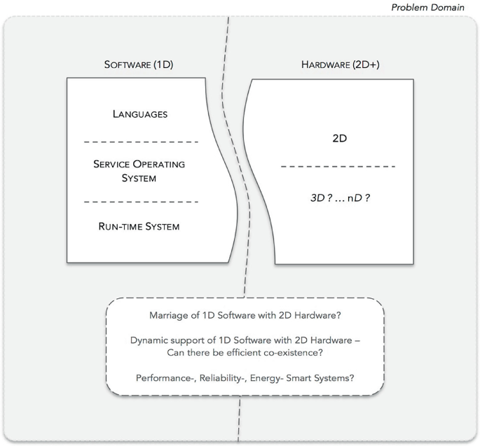 Vision on Evolving System Future | Springer Nature Link