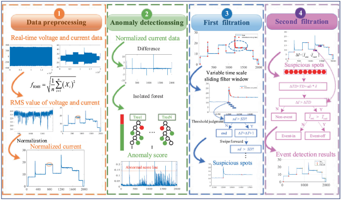 A Non-intrusive Load Event Detection Method Based on the Isolation ...