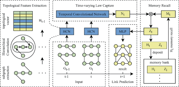 Dynamic Link Prediction Based on Hierarchical Convolution and Memory ...