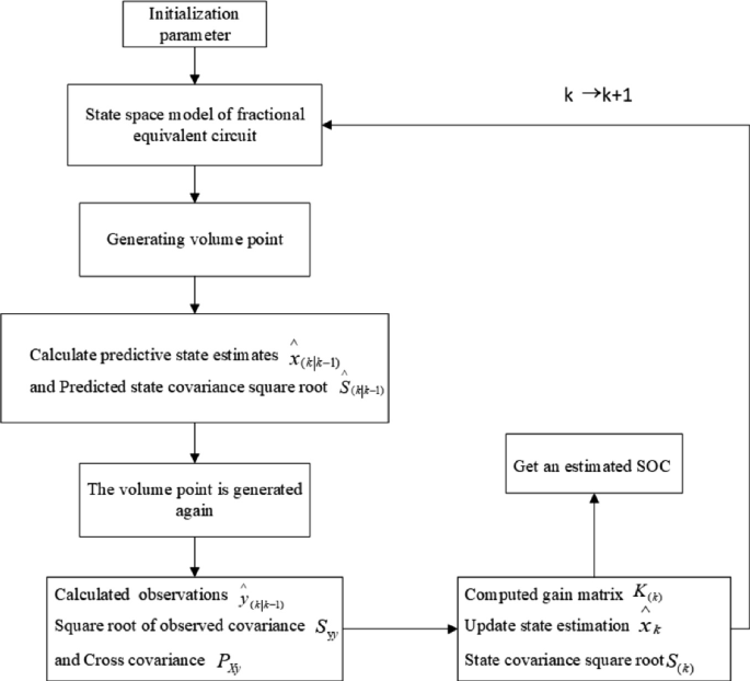 A Lithium Battery SOC Estimation Method Based on a Fractional-Order ...