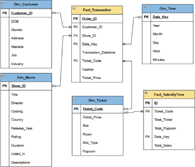 Transaction Fact Tables Enhanced Revenue Prediction Model Using a Machine Learning-Based Data ...