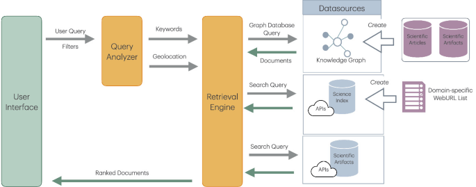 A Geo-Contextualized Multi-genre Scientific Search Engine | SpringerLink
