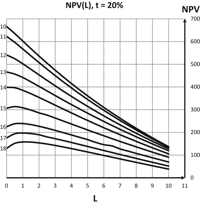 The Analysis of the Exploration of Efficiency of Investment Projects of ...