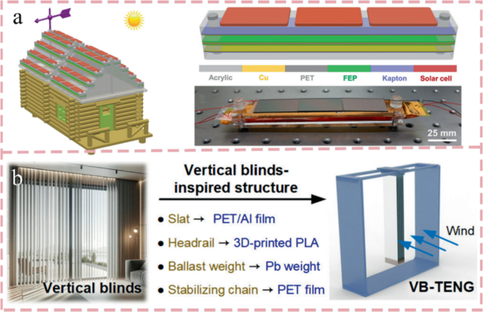 A Review of TENG-Based Wind Energy Absorption and Utilization in ...