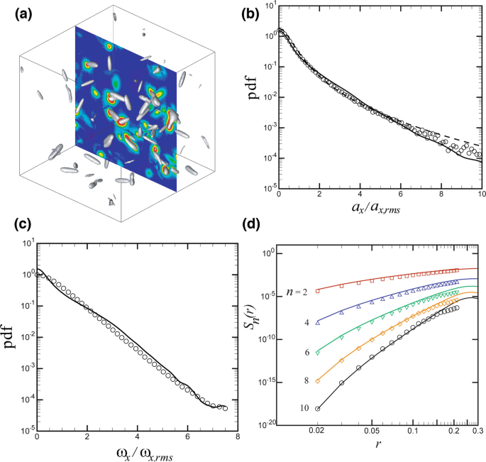 Flow Computation with Vortex Elements | SpringerLink