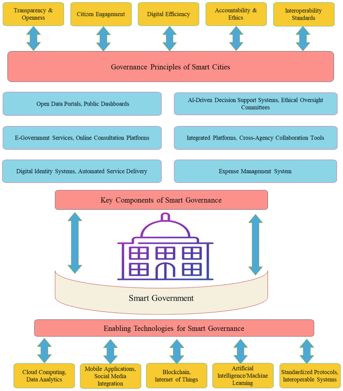 Smart Governance in Sustainable Smart Cities | SpringerLink