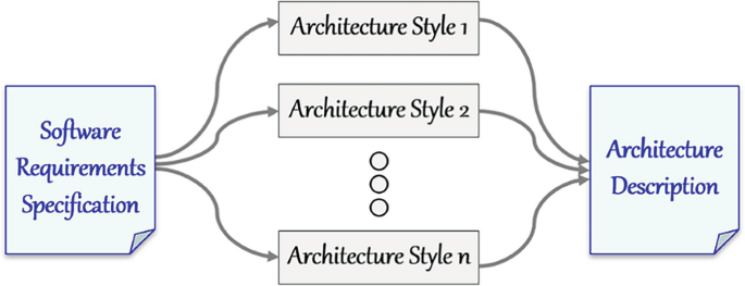 Introduction to Software Architecture | SpringerLink