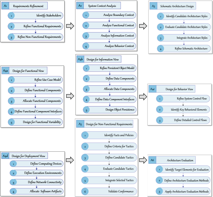 Introduction to Unified Architecture Process | SpringerLink