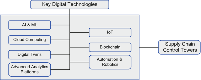 Enabling Supply Chain Transformation with Cutting-Edge Digital Tools ...