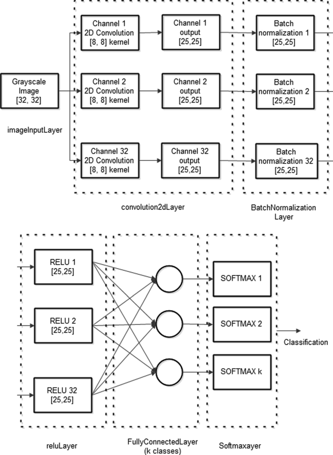 A Framework to Efficient Implementation of Neural Network Image ...