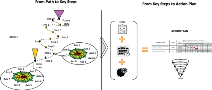 Key Steps from the Gap to Fill to a Performing Action Plan | SpringerLink