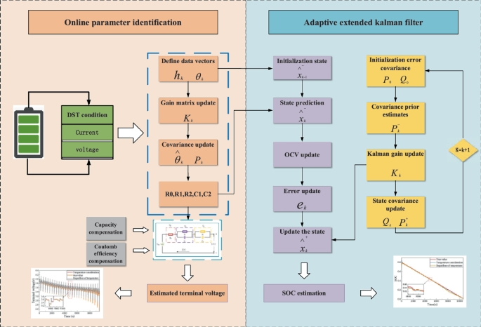 Temperature Compensation Extended Kalman Filter for Battery State of ...