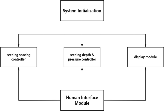 Flow Chart For Vegetable Segregation System.pdf Design of Precision Seeding Control System for Vegetable Seeders ...