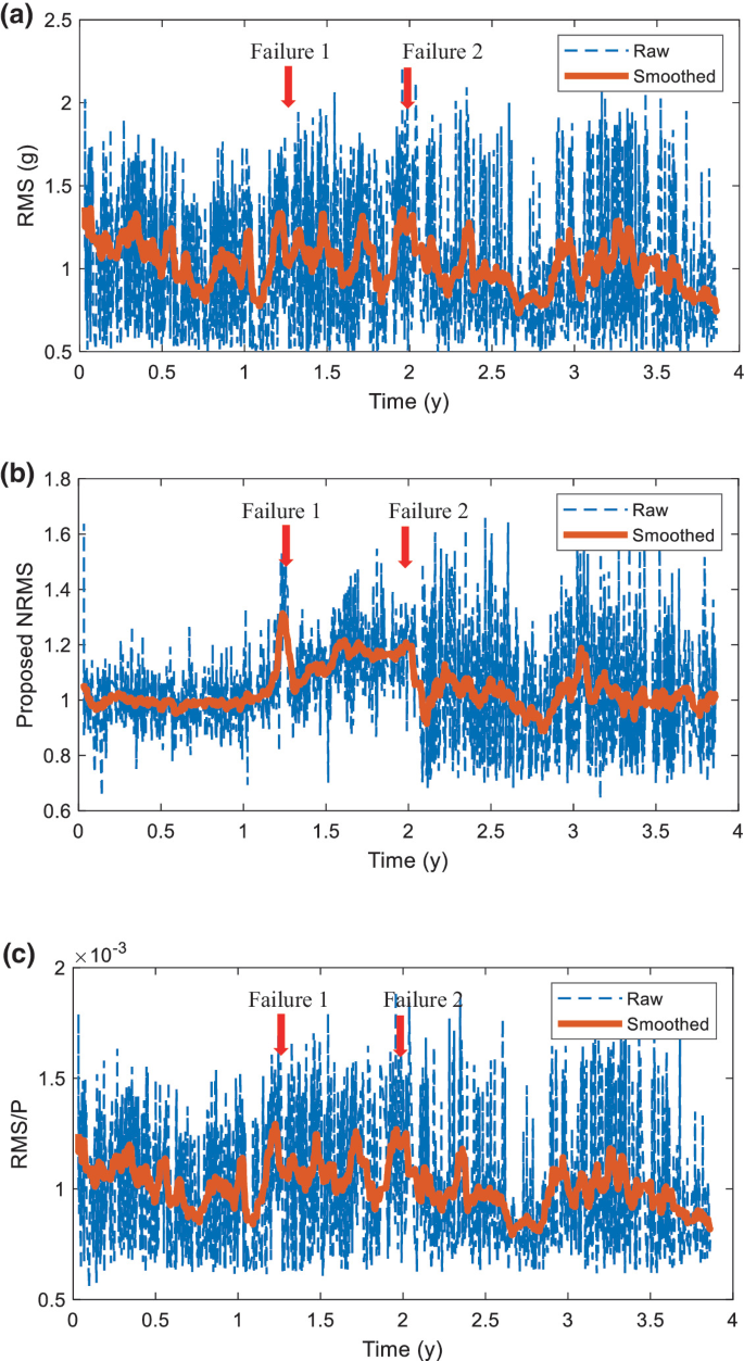 Machine Texture For Rms Normalized RMS for Rotating Machinery Condition Monitoring with the Use ...