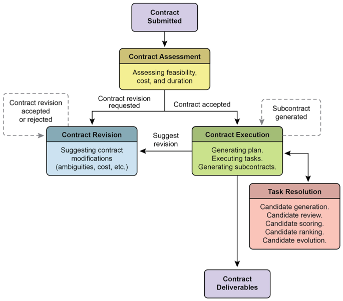 Contracting Flowchart Evaluation and Monitoring | Springer Nature Link