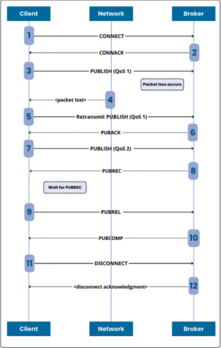 A Comparative Study of Loss Recovery Mechanisms Within HTTP and MQTT ...
