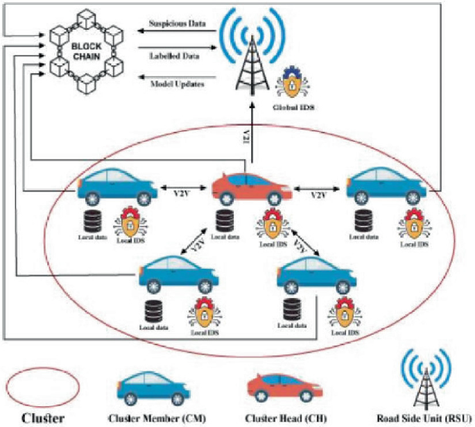 Intrusion Detection in CAV Networks: A Review of Federated Learning and ...