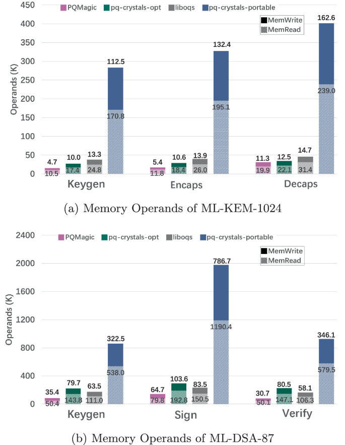 Memory Operand PQMagic: Towards Secure and Efficient Post Quantum Cryptography ...