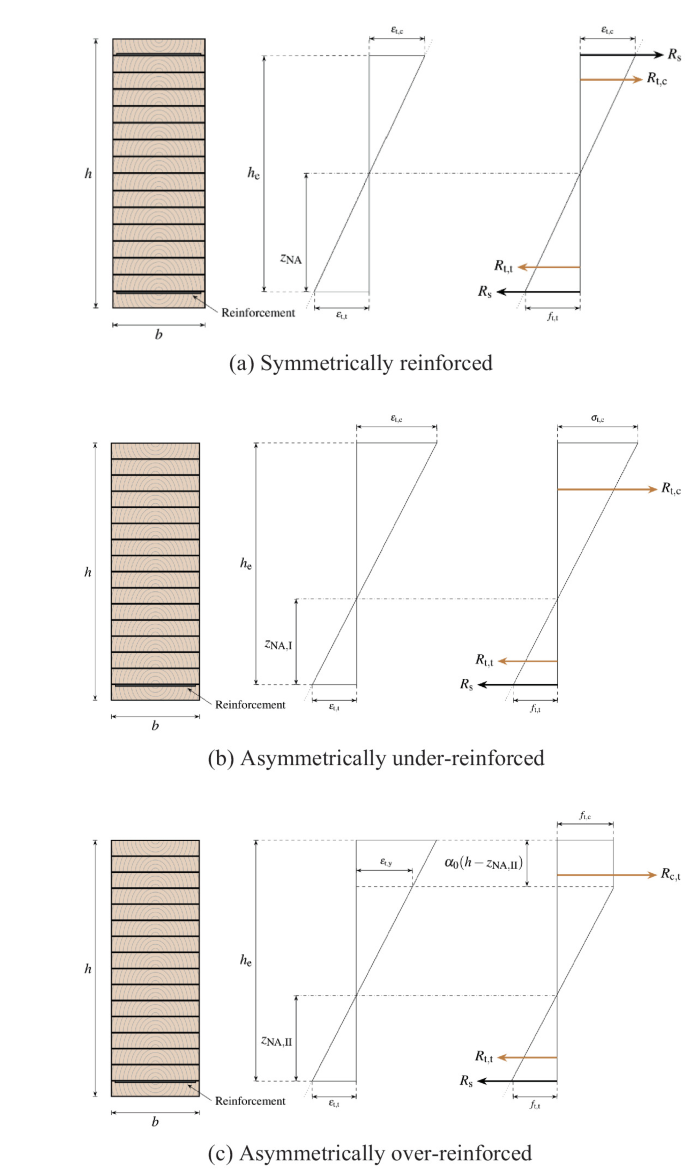Experimentally Validated Bending Capacity Models for Strip-Reinforced ...