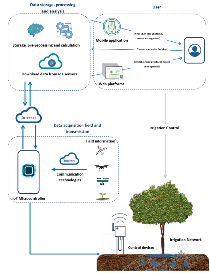 Towards Smart Irrigation: Architecture of an Irrigation System Based on ...