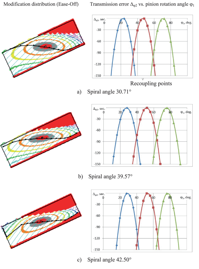 Some Features of the New Spiral Tooth Bevel Gear | Springer Nature Link