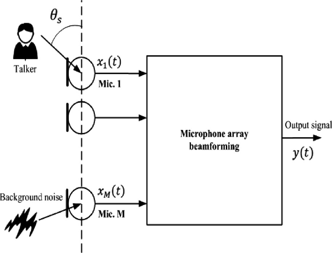A Reducing of MVDR Beamformer’s Speech Distortion in Adverse Situation ...