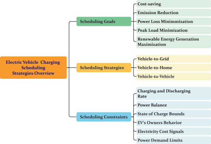 Efficient Charging Scheduling of Aggregated Electric Vehicles ...