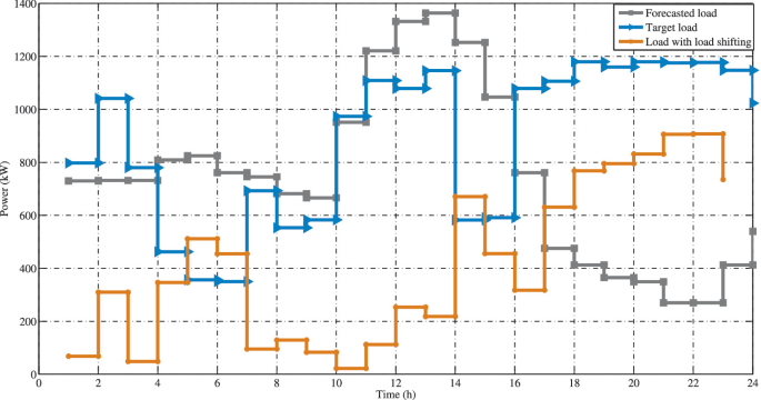DSM Strategy Using Optimal Day-Ahead Load Shifting | Springer Nature Link