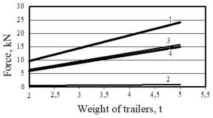 Theoretical Justification for Increasing the Stability of Trailer Links ...