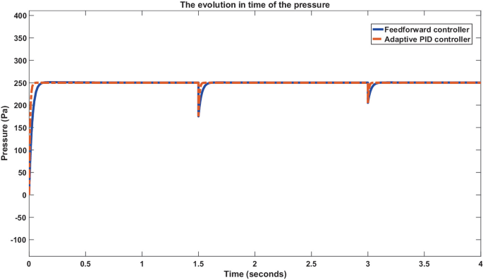Feedforward Graph Comparative Simulation of Adaptive PID and Feedforward Controllers for ...