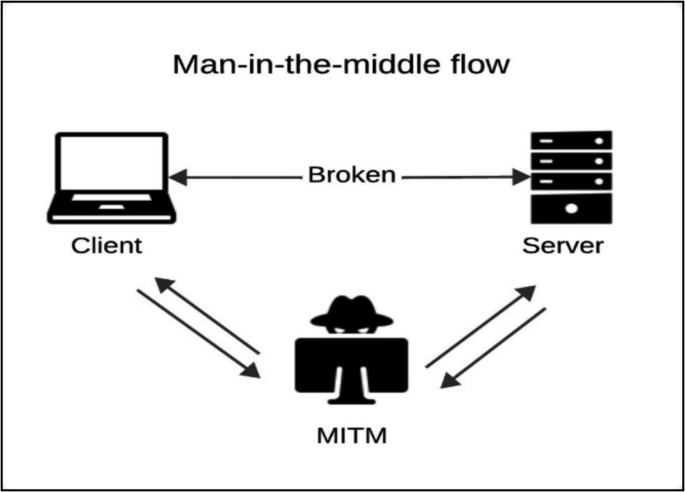 A Comprehensive Review of MITM Attack Based on Detection and Prevention ...